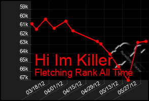 Total Graph of Hi Im Killer