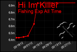 Total Graph of Hi Im Killer