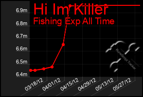 Total Graph of Hi Im Killer