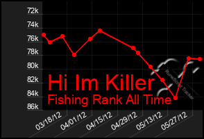 Total Graph of Hi Im Killer