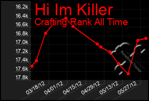 Total Graph of Hi Im Killer