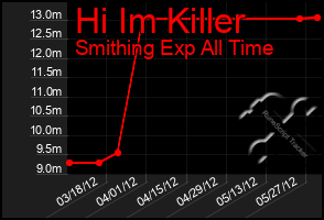 Total Graph of Hi Im Killer