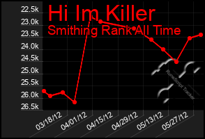 Total Graph of Hi Im Killer