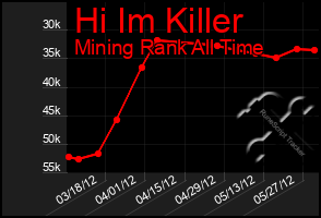 Total Graph of Hi Im Killer