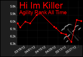 Total Graph of Hi Im Killer