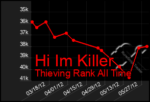 Total Graph of Hi Im Killer