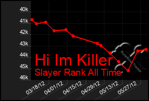 Total Graph of Hi Im Killer