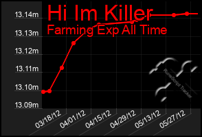 Total Graph of Hi Im Killer