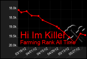 Total Graph of Hi Im Killer