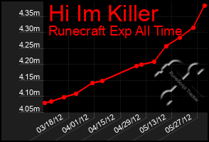 Total Graph of Hi Im Killer