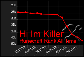 Total Graph of Hi Im Killer