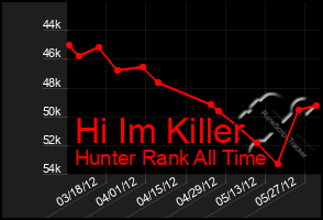 Total Graph of Hi Im Killer