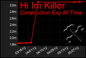 Total Graph of Hi Im Killer