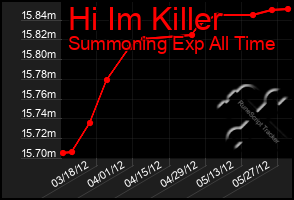 Total Graph of Hi Im Killer