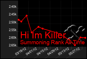 Total Graph of Hi Im Killer