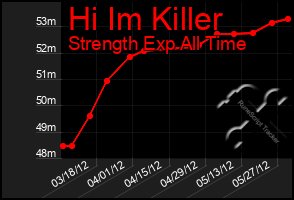 Total Graph of Hi Im Killer