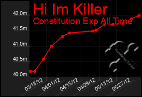 Total Graph of Hi Im Killer