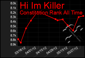 Total Graph of Hi Im Killer