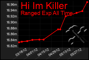 Total Graph of Hi Im Killer