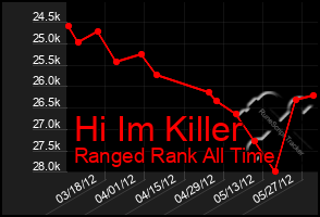 Total Graph of Hi Im Killer