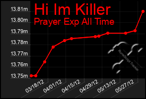 Total Graph of Hi Im Killer