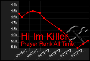 Total Graph of Hi Im Killer