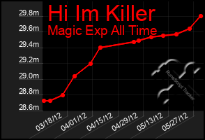 Total Graph of Hi Im Killer