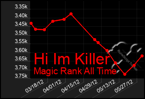 Total Graph of Hi Im Killer