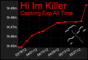 Total Graph of Hi Im Killer