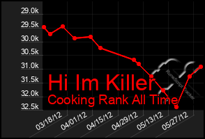 Total Graph of Hi Im Killer