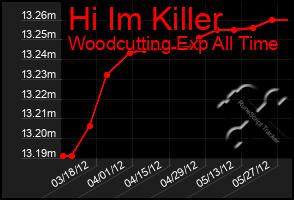 Total Graph of Hi Im Killer