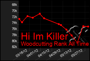 Total Graph of Hi Im Killer