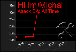 Total Graph of Hi Im Michal