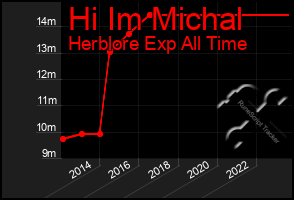 Total Graph of Hi Im Michal