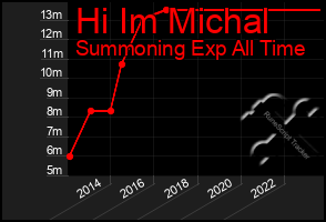 Total Graph of Hi Im Michal