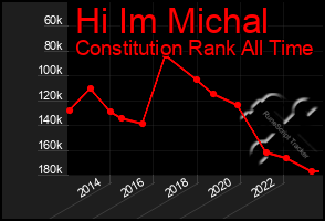 Total Graph of Hi Im Michal