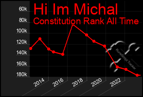 Total Graph of Hi Im Michal