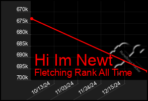 Total Graph of Hi Im Newt