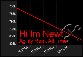 Total Graph of Hi Im Newt