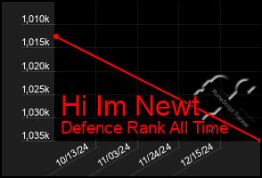 Total Graph of Hi Im Newt