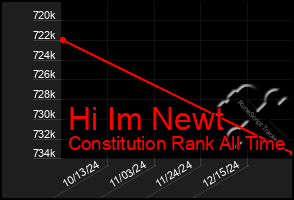 Total Graph of Hi Im Newt