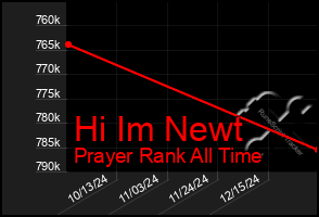 Total Graph of Hi Im Newt