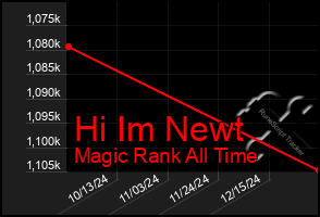 Total Graph of Hi Im Newt