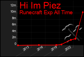 Total Graph of Hi Im Piez