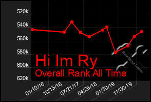 Total Graph of Hi Im Ry