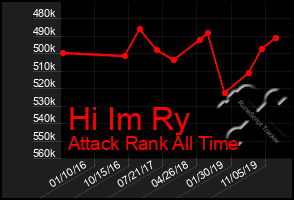 Total Graph of Hi Im Ry