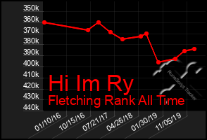 Total Graph of Hi Im Ry