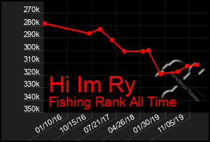 Total Graph of Hi Im Ry