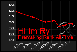 Total Graph of Hi Im Ry