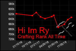 Total Graph of Hi Im Ry